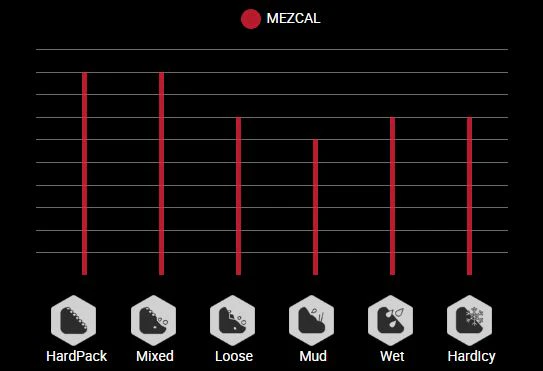 Cubierta Vittoria Mezcal III - 4C Graphene 2.0 - XC Trail TNT - Tubeless Ready - Imagen 4