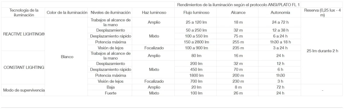 Frontal de espeleología DUO RL PETZL - Imagen 5