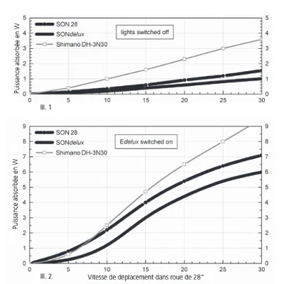 Rueda Delantera Carretera Remerx Taurus buje Dinamo SON Aluminio - para neumático - Imagen 5